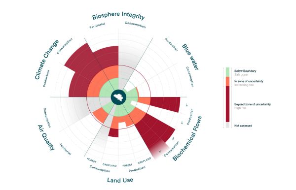 Planetary Boundaries Report