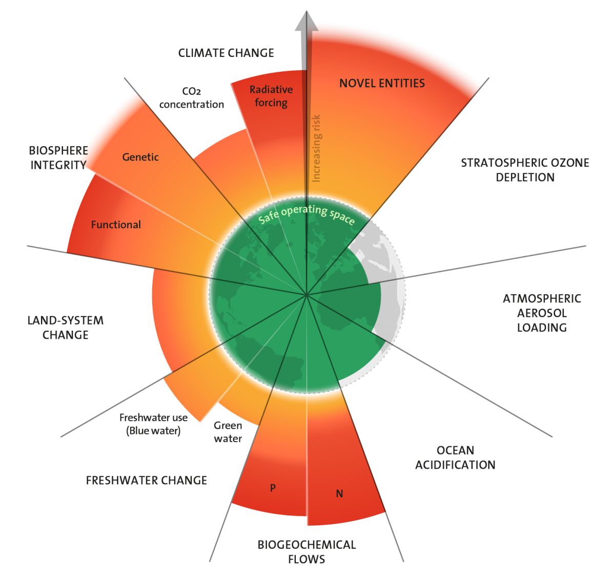 Planetary Boundaries 2023